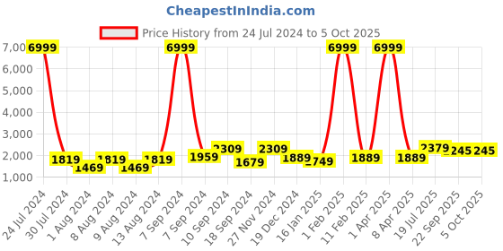 myntra.com Hangup Men Blue & White Printed Kurta with Pyjamas & Nehru Jacket hangup Price History Graph from 24 Jul 2024 to 5 Oct 2025