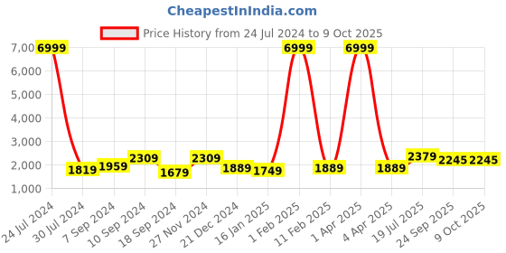 myntra.com Hangup Men Blue & White Printed Kurta with Pyjamas & Nehru Jacket hangup Price History Graph from 24 Jul 2024 to 9 Oct 2025