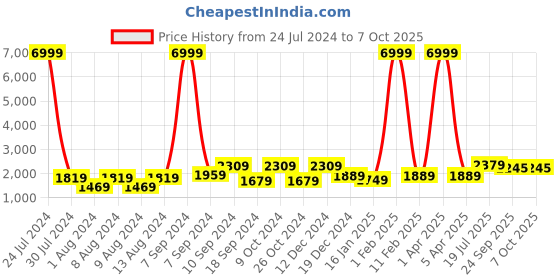 myntra.com Hangup Men Blue & White Printed Kurta with Pyjamas & Nehru Jacket hangup Price History Graph from 24 Jul 2024 to 7 Oct 2025