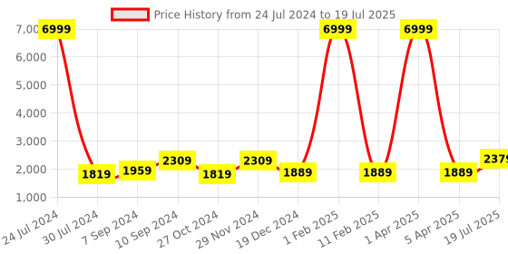 myntra.com Hangup Men Blue & White Printed Kurta with Pyjamas & Nehru Jacket hangup Price History Graph from 24 Jul 2024 to 5 Apr 2025