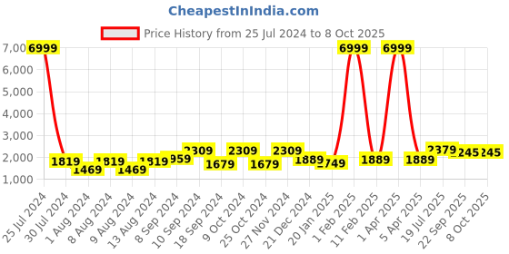 myntra.com Hangup Men Blue & White Printed Kurta with Pyjamas & Nehru Jacket hangup Price History Graph from 25 Jul 2024 to 7 Oct 2025