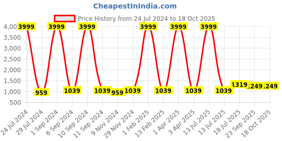 myntra.com Hangup Men Blue & White Printed Nehru Jacket hangup Price History Graph from 24 Jul 2024 to 18 Oct 2025