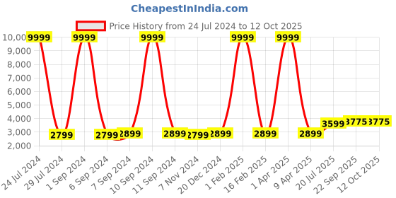 myntra.com Hangup Men Blue & White Printed Sherwani Set hangup Price History Graph from 24 Jul 2024 to 11 Oct 2025