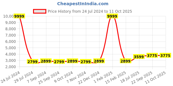 myntra.com Hangup Men Blue & White Printed Sherwani Set hangup Price History Graph from 24 Jul 2024 to 10 Oct 2025