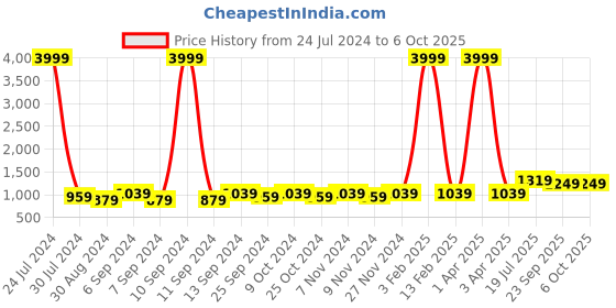 myntra.com Hangup Men Blue & White Printed UV Protected Nehru Jacket hangup Price History Graph from 24 Jul 2024 to 4 Oct 2025