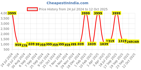 myntra.com Hangup Men Blue & White Printed UV Protected Nehru Jacket hangup Price History Graph from 24 Jul 2024 to 11 Oct 2025