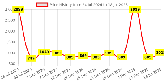 myntra.com Hangup Men Blue & White Solid Kurta with Churidar hangup Price History Graph from 24 Jul 2024 to 18 Jul 2025