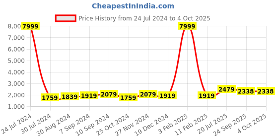myntra.com Hangup Men Blue & White Solid Kurta with Pyjamas hangup Price History Graph from 24 Jul 2024 to 4 Oct 2025