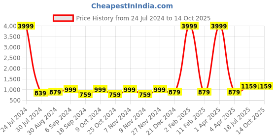 myntra.com Hangup Men Blue Angrakha Linen Kurta with Pyjamas hangup Price History Graph from 24 Jul 2024 to 14 Oct 2025