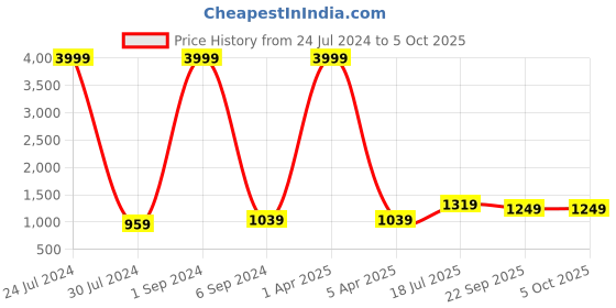 myntra.com Hangup Men Blue Checked Nehru Jacket hangup Price History Graph from 24 Jul 2024 to 4 Oct 2025