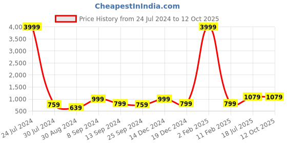 myntra.com Hangup Men Blue Dupion Silk Kurta with Pyjamas hangup Price History Graph from 24 Jul 2024 to 10 Oct 2025