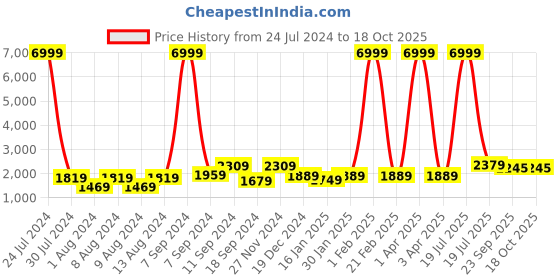 myntra.com Hangup Men Blue Ethnic Motifs Kurta with Pyjamas & Nehru Jacket hangup Price History Graph from 24 Jul 2024 to 17 Oct 2025