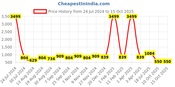 myntra.com Hangup Men Blue Ethnic Motifs Printed Kurta with Pyjamas hangup Price History Graph from 24 Jul 2024 to 14 Oct 2025