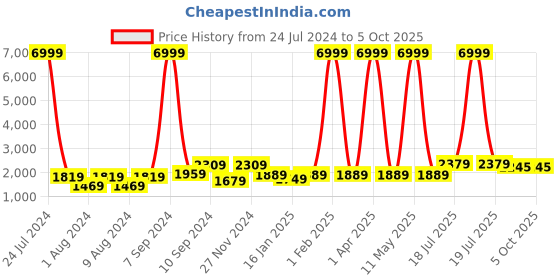 myntra.com Hangup Men Blue Ethnic Motifs Printed Kurta with Pyjamas & Nehru Jacket hangup Price History Graph from 24 Jul 2024 to 4 Oct 2025