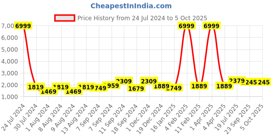 myntra.com Hangup Men Blue Ethnic Motifs Printed Kurta with Pyjamas & Nehru Jacket hangup Price History Graph from 24 Jul 2024 to 4 Oct 2025