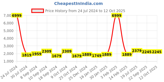 myntra.com Hangup Men Blue Ethnic Motifs Printed Pure Cotton Kurta Set with Nehru Jacket hangup Price History Graph from 24 Jul 2024 to 12 Oct 2025