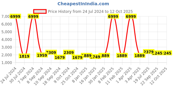 myntra.com Hangup Men Blue Floral Printed Cotton Blend Kurta with Pyjamas & Nehru Jacket Set hangup Price History Graph from 24 Jul 2024 to 12 Oct 2025
