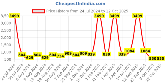 myntra.com Hangup Men Blue Kurta Pyjamas Set hangup Price History Graph from 24 Jul 2024 to 11 Oct 2025