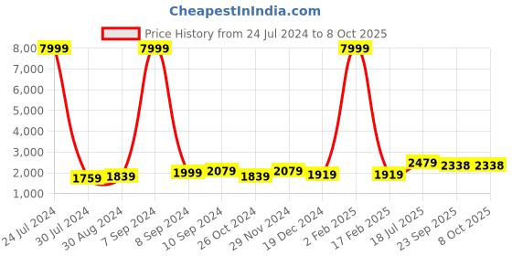 myntra.com Hangup Men Blue Kurta with Pyjamas & Nehru Jacket hangup Price History Graph from 24 Jul 2024 to 8 Oct 2025