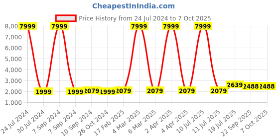 myntra.com Hangup Men Blue Layered Dupion Silk Kurta Churidar With Nehru Jacket hangup Price History Graph from 24 Jul 2024 to 7 Oct 2025