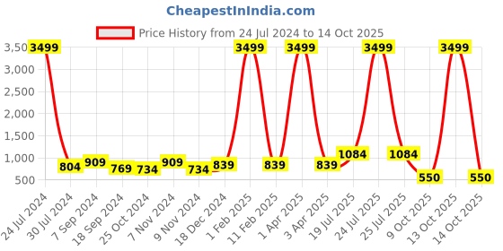 myntra.com Hangup Men Blue Printed Cotton Blend Kurta with Pyjamas hangup Price History Graph from 24 Jul 2024 to 14 Oct 2025