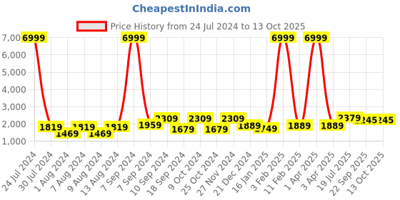 myntra.com Hangup Men Blue Printed Cotton Blend Kurta with Pyjamas & Nehru Jacket Set hangup Price History Graph from 24 Jul 2024 to 11 Oct 2025