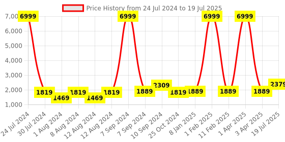 myntra.com Hangup Men Blue Printed Cotton Mandarin Collar Blend Kurta with Pyjamas hangup Price History Graph from 24 Jul 2024 to 19 Jul 2025