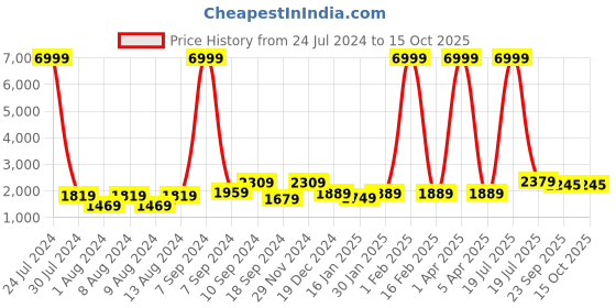myntra.com Hangup Men Blue Printed Kurta with Churidar & Nehru Jacket hangup Price History Graph from 24 Jul 2024 to 14 Oct 2025
