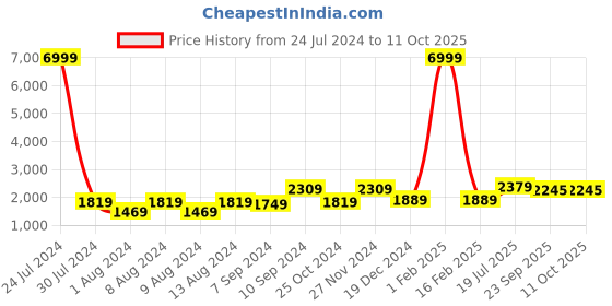 myntra.com Hangup Men Blue Printed Kurta with Pyjama & With Jacket hangup Price History Graph from 24 Jul 2024 to 10 Oct 2025