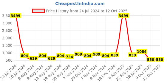 myntra.com Hangup Men Blue Printed Kurta with Pyjamas hangup Price History Graph from 24 Jul 2024 to 11 Oct 2025