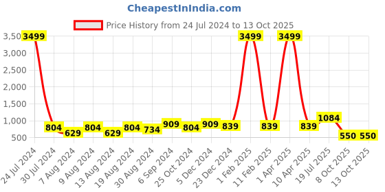 myntra.com Hangup Men Blue Printed Kurta with Pyjamas hangup Price History Graph from 24 Jul 2024 to 13 Oct 2025