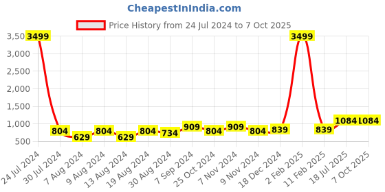 myntra.com Hangup Men Blue Printed Kurta with Pyjamas hangup Price History Graph from 24 Jul 2024 to 6 Oct 2025