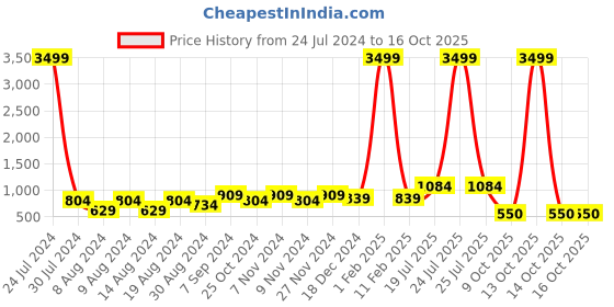 myntra.com Hangup Men Blue Printed Kurta with Pyjamas hangup Price History Graph from 24 Jul 2024 to 16 Oct 2025