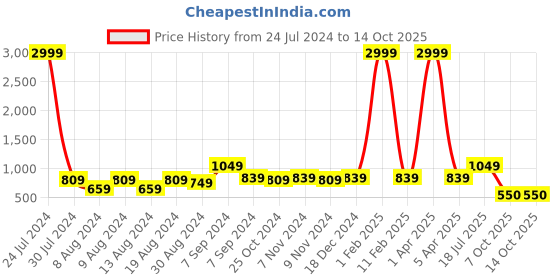 myntra.com Hangup Men Blue Printed Kurta with Pyjamas hangup Price History Graph from 24 Jul 2024 to 14 Oct 2025