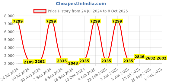 myntra.com Hangup Men Blue Printed Kurta with Pyjamas hangup Price History Graph from 24 Jul 2024 to 8 Oct 2025