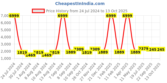 myntra.com Hangup Men Blue Printed Kurta with Pyjamas hangup Price History Graph from 24 Jul 2024 to 13 Oct 2025
