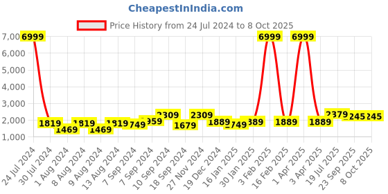 myntra.com Hangup Men Blue Printed Kurta with Pyjamas & Nehru Jacket hangup Price History Graph from 24 Jul 2024 to 8 Oct 2025
