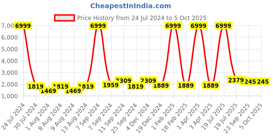 myntra.com Hangup Men Blue Printed Kurta with Pyjamas & Nehru Jacket hangup Price History Graph from 24 Jul 2024 to 4 Oct 2025