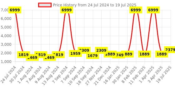 myntra.com Hangup Men Blue Printed Kurta with Pyjamas & Nehru Jacket Set hangup Price History Graph from 24 Jul 2024 to 3 Apr 2025