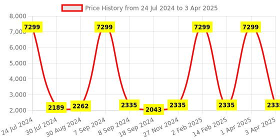 myntra.com Hangup Men Blue Printed Kurta with Pyjamas & Nehru Jacket Set hangup Price History Graph from 24 Jul 2024 to 3 Apr 2025