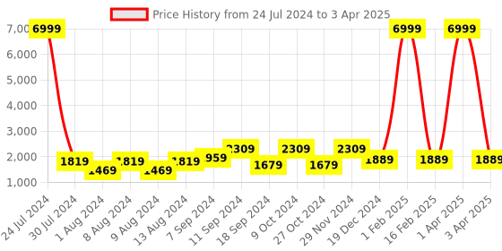 myntra.com Hangup Men Blue Printed Kurta with Pyjamas & With Nehru Jacket hangup Price History Graph from 24 Jul 2024 to 3 Apr 2025