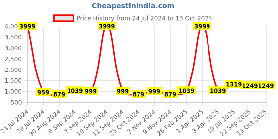 myntra.com Hangup Men Blue Printed Nehru Jacket hangup Price History Graph from 24 Jul 2024 to 13 Oct 2025