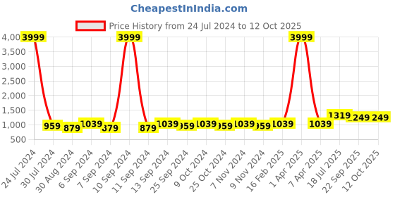 myntra.com Hangup Men Blue Printed Nehru Jacket hangup Price History Graph from 24 Jul 2024 to 12 Oct 2025