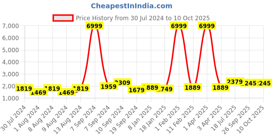 myntra.com Hangup Men Blue Printed Pure Cotton Kurta with Pyjamas & Nehru Jacket hangup Price History Graph from 30 Jul 2024 to 10 Oct 2025