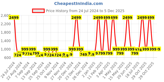 myntra.com Hangup Men Blue Regular Fit Solid Formal Trousers hangup Price History Graph from 24 Jul 2024 to 5 Dec 2025