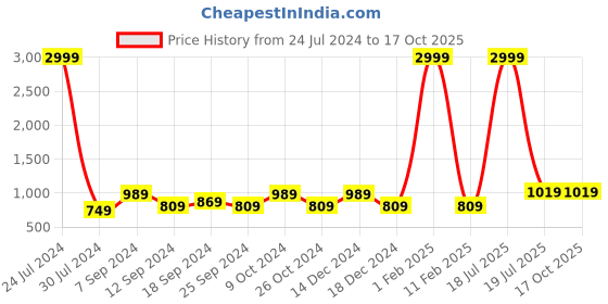 myntra.com Hangup Men Blue Solid Kurta with Churidar hangup Price History Graph from 24 Jul 2024 to 16 Oct 2025