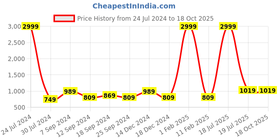 myntra.com Hangup Men Blue Solid Kurta with Churidar hangup Price History Graph from 24 Jul 2024 to 17 Oct 2025