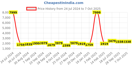 myntra.com Hangup Men Blue Solid Kurta with Pyjamas & Nehru Jacket hangup Price History Graph from 24 Jul 2024 to 7 Oct 2025