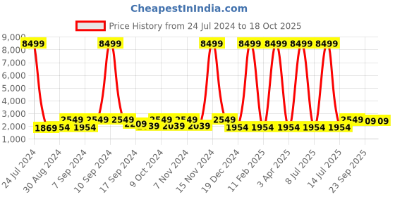 myntra.com Hangup Men Blue Solid Regular Fit Single-Breasted Blazer hangup Price History Graph from 24 Jul 2024 to 18 Oct 2025