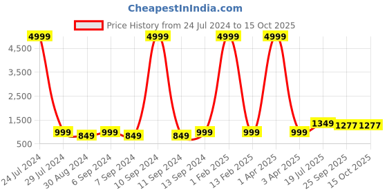 myntra.com Hangup Men Blue Solid Woven Nehru Jacket hangup Price History Graph from 24 Jul 2024 to 15 Oct 2025